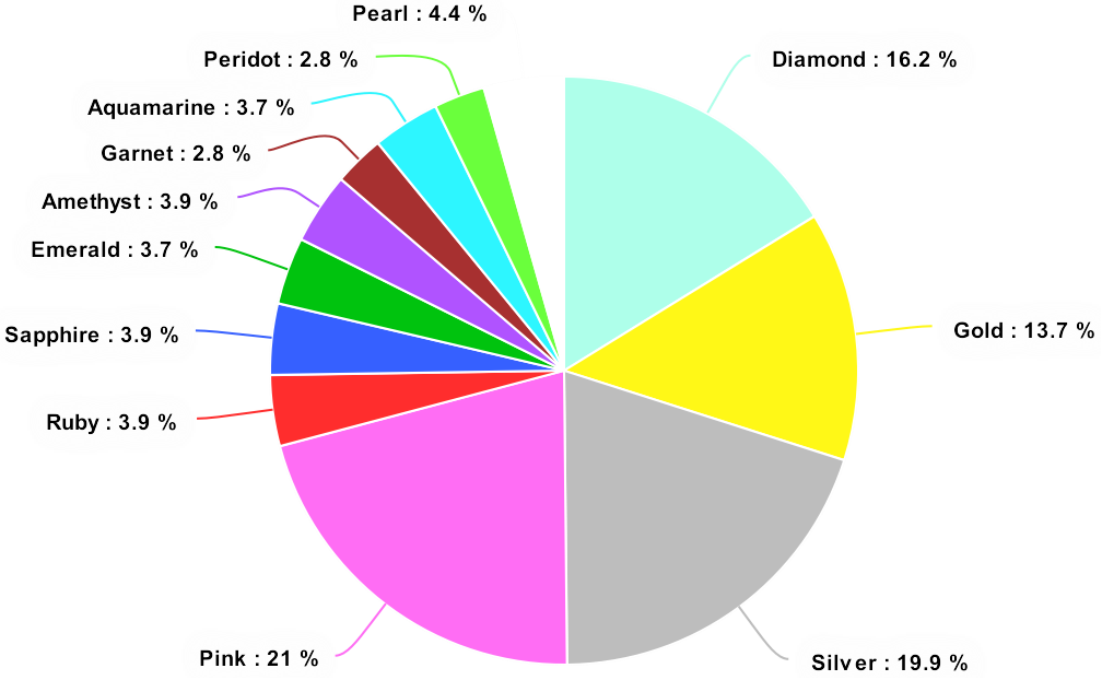 Roulette normal distribution